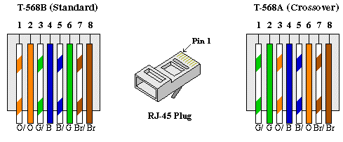 Wire Diagram on Ethernet Cat 5 Utp Cabling